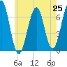 Atlantic Heights tide chart for Friday, July 25, 2025