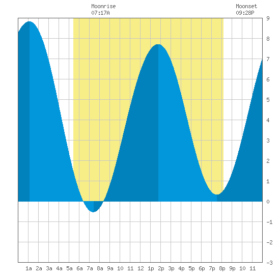 Atlantic Heights tide chart for Saturday, July 26, 2025