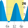 Atlantic Heights tide chart for Saturday, July 26, 2025