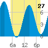 Atlantic Heights tide chart for Sunday, July 27, 2025