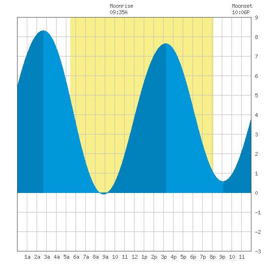 Atlantic Heights tide chart for Monday, July 28, 2025
