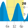 Atlantic Heights tide chart for Monday, July 28, 2025