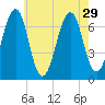 Atlantic Heights tide chart for Tuesday, July 29, 2025