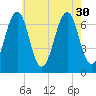 Atlantic Heights tide chart for Wednesday, July 30, 2025