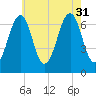 Atlantic Heights tide chart for Thursday, July 31, 2025