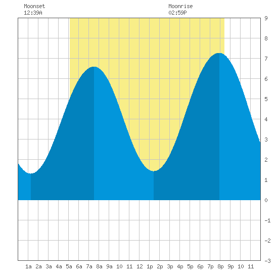 Atlantic Heights tide chart for Friday, July 4, 2025