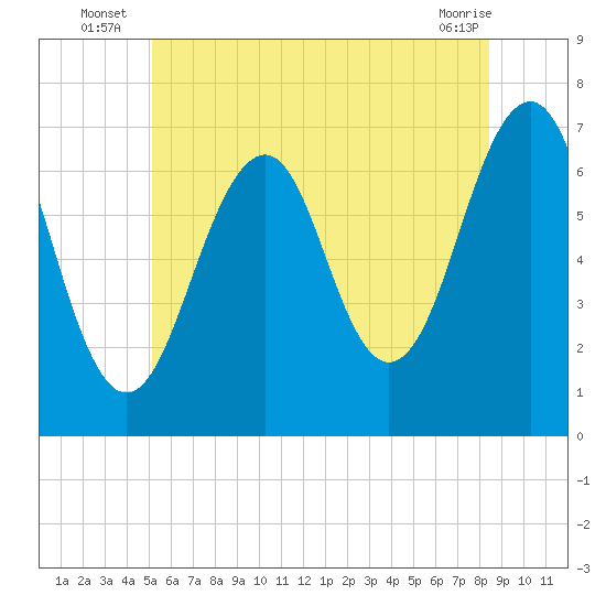 Atlantic Heights tide chart for Monday, July 7, 2025