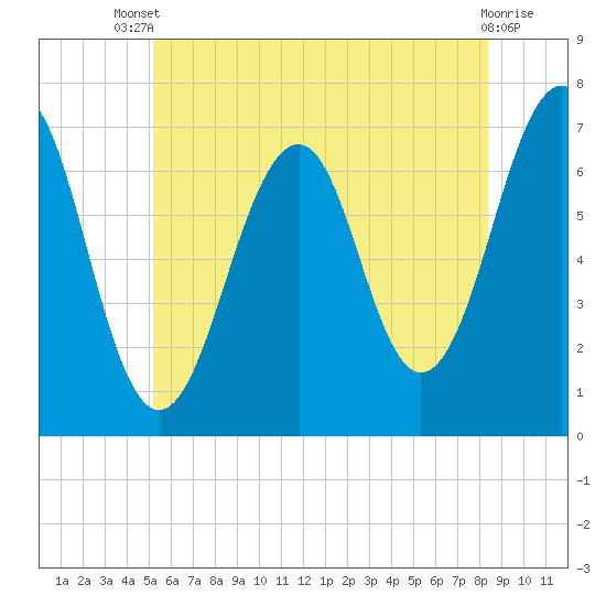 Atlantic Heights tide chart for Wednesday, July 9, 2025