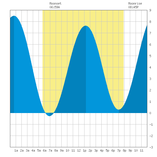 Atlantic Heights tide chart for Sunday, August 10, 2025