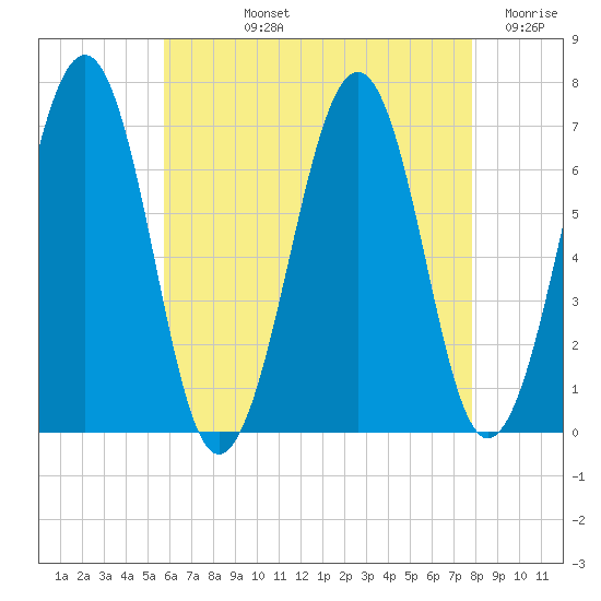 Atlantic Heights tide chart for Tuesday, August 12, 2025