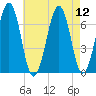Atlantic Heights tide chart for Tuesday, August 12, 2025