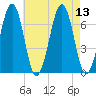 Atlantic Heights tide chart for Wednesday, August 13, 2025
