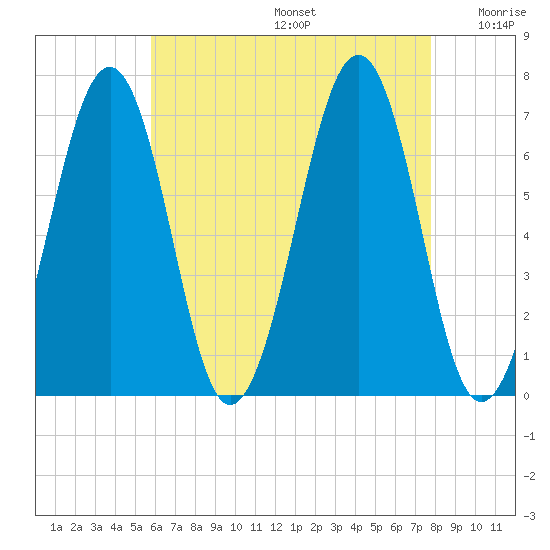 Atlantic Heights tide chart for Thursday, August 14, 2025