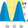 Atlantic Heights tide chart for Thursday, August 14, 2025