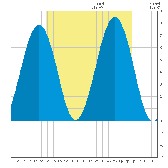 Atlantic Heights tide chart for Friday, August 15, 2025