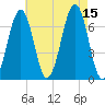 Atlantic Heights tide chart for Friday, August 15, 2025