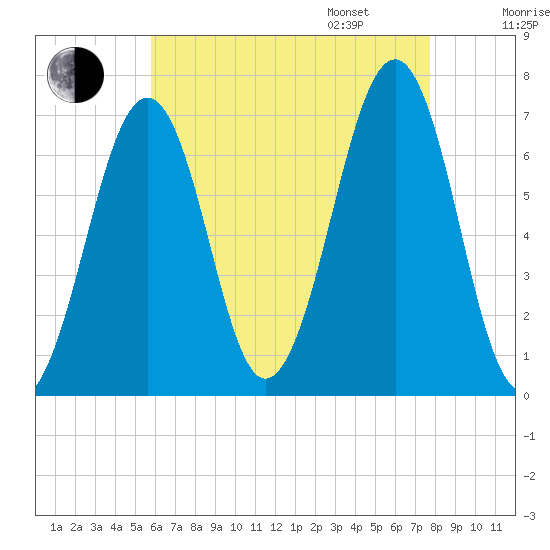Atlantic Heights tide chart for Saturday, August 16, 2025
