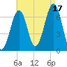 Atlantic Heights tide chart for Sunday, August 17, 2025