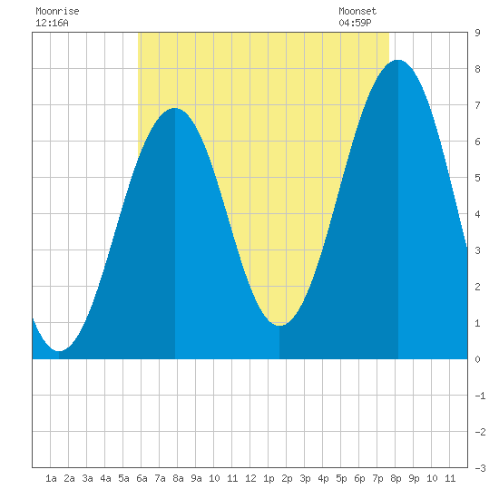 Atlantic Heights tide chart for Monday, August 18, 2025
