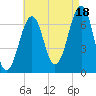 Atlantic Heights tide chart for Monday, August 18, 2025