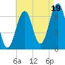 Atlantic Heights tide chart for Tuesday, August 19, 2025