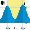 Atlantic Heights tide chart for Friday, August 1, 2025