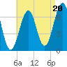 Atlantic Heights tide chart for Wednesday, August 20, 2025