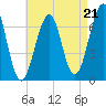 Atlantic Heights tide chart for Thursday, August 21, 2025
