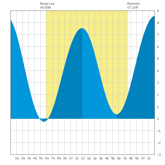 Atlantic Heights tide chart for Friday, August 22, 2025