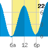 Atlantic Heights tide chart for Friday, August 22, 2025