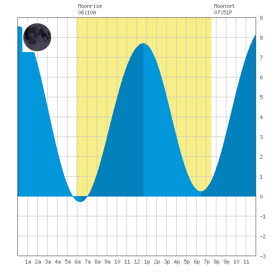 Atlantic Heights tide chart for Saturday, August 23, 2025