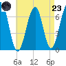 Atlantic Heights tide chart for Saturday, August 23, 2025