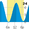 Atlantic Heights tide chart for Sunday, August 24, 2025