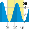 Atlantic Heights tide chart for Monday, August 25, 2025