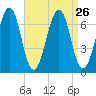Atlantic Heights tide chart for Tuesday, August 26, 2025