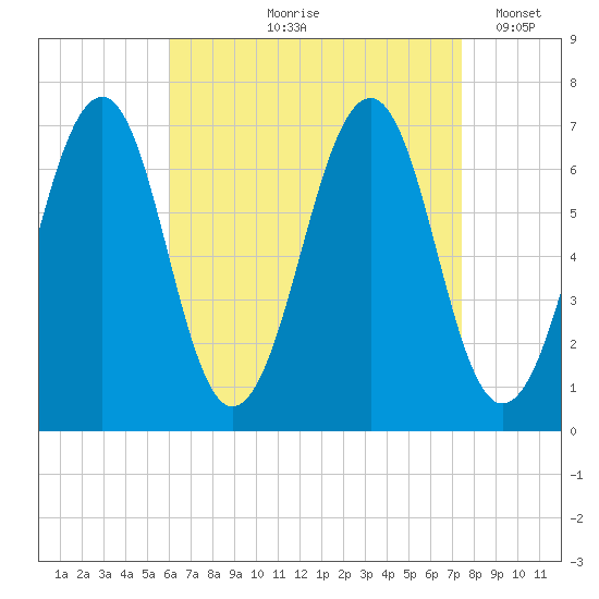 Atlantic Heights tide chart for Wednesday, August 27, 2025