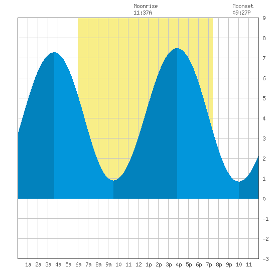 Atlantic Heights tide chart for Thursday, August 28, 2025