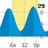 Atlantic Heights tide chart for Friday, August 29, 2025