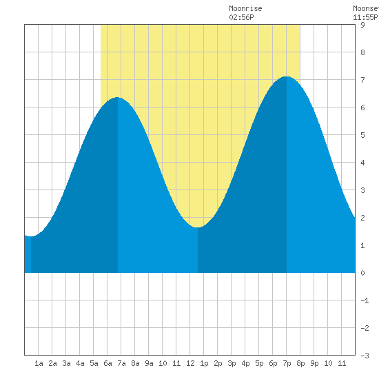 Atlantic Heights tide chart for Saturday, August 2, 2025