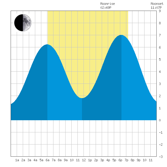 Atlantic Heights tide chart for Sunday, August 31, 2025