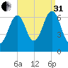 Atlantic Heights tide chart for Sunday, August 31, 2025