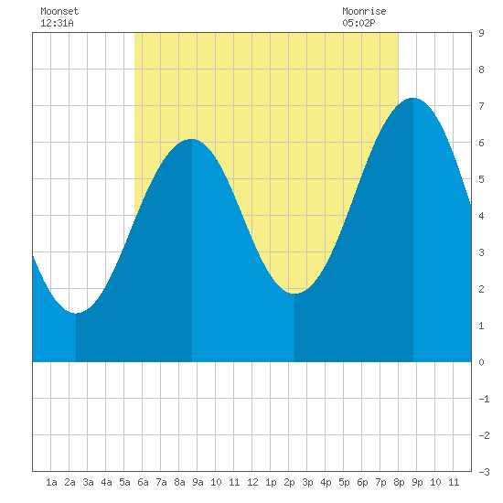 Atlantic Heights tide chart for Monday, August 4, 2025