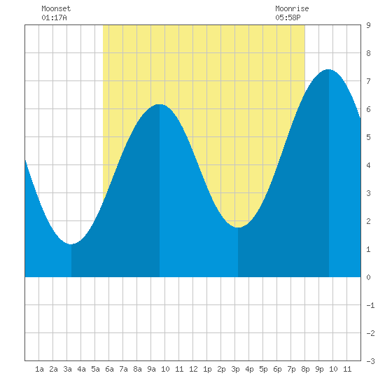 Atlantic Heights tide chart for Tuesday, August 5, 2025