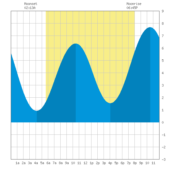 Atlantic Heights tide chart for Wednesday, August 6, 2025