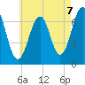 Atlantic Heights tide chart for Thursday, August 7, 2025