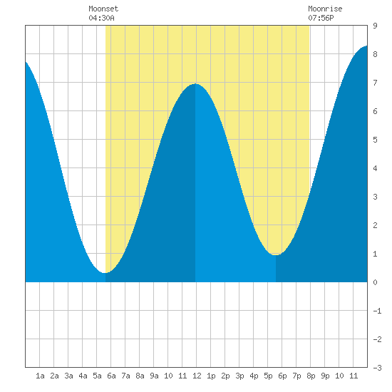 Atlantic Heights tide chart for Friday, August 8, 2025