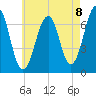 Atlantic Heights tide chart for Friday, August 8, 2025