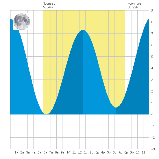 Atlantic Heights tide chart for Saturday, August 9, 2025