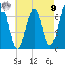 Atlantic Heights tide chart for Saturday, August 9, 2025