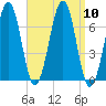 Atlantic Heights tide chart for Wednesday, September 10, 2025